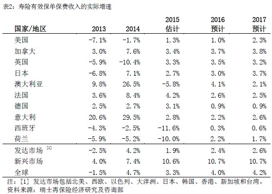 瑞士再保險年度保險業展望：未來兩年，經濟回升將推動保險業增長