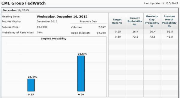 CME聯邦利率期貨預估Fed 12月升息的概率　圖片來源：CME