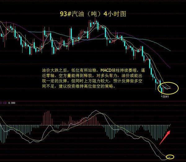 93#汽油(噸)4小時圖