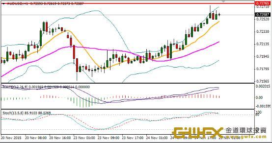 《每日外匯規則-周游》歐元走勢幾乎無明顯波動