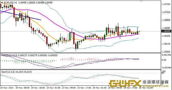 《每日外匯規則-周游》歐元走勢幾乎無明顯波動