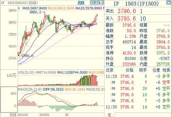 股指期貨1503主力合約 