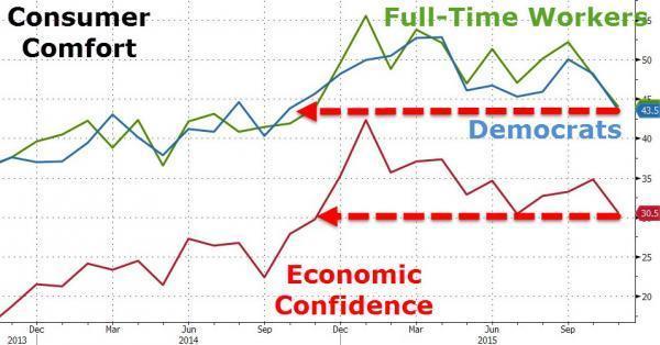 綠線：全職工作者　藍線：美國民主黨員　圖片來源：Zerohedge