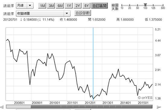 圖三：美國政府10年期公債殖利率月曲線圖，鉅亨網債券
