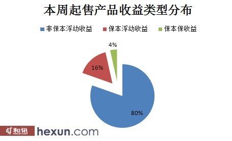 本周起售銀行理財7%不見 關注半年期以上產品