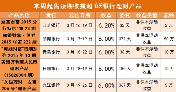 本周起售銀行理財7%不見 關注半年期以上產品