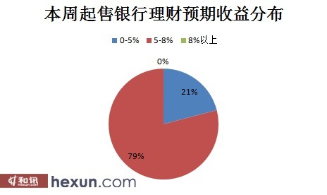 本周起售銀行理財7%不見 關注半年期以上產品