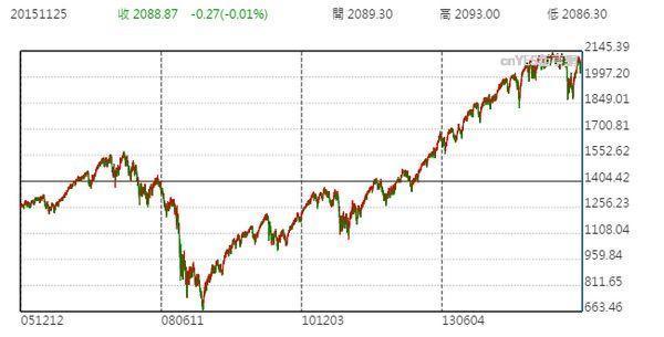S&P 500 十年來走勢圖