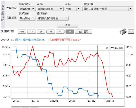 (圖三：中國經濟成長率與紐約輕原油曲線圖，鉅亨網指標)