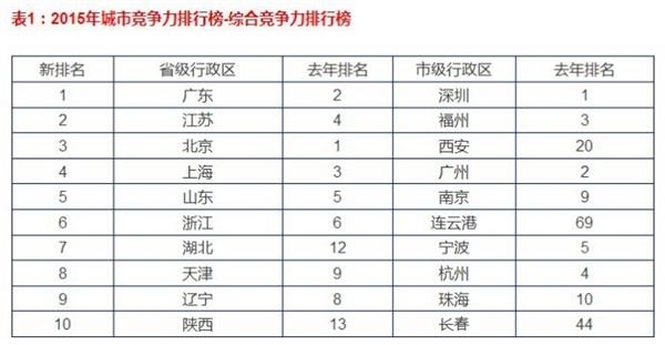 從今年發布的排行榜中可以看到，雖然綜合競爭力格局基本保持穩定，但部分二級指標競爭力排名情況發生了一些變化。綜合競爭力排名中，湖北和陜西新進入榜單。
