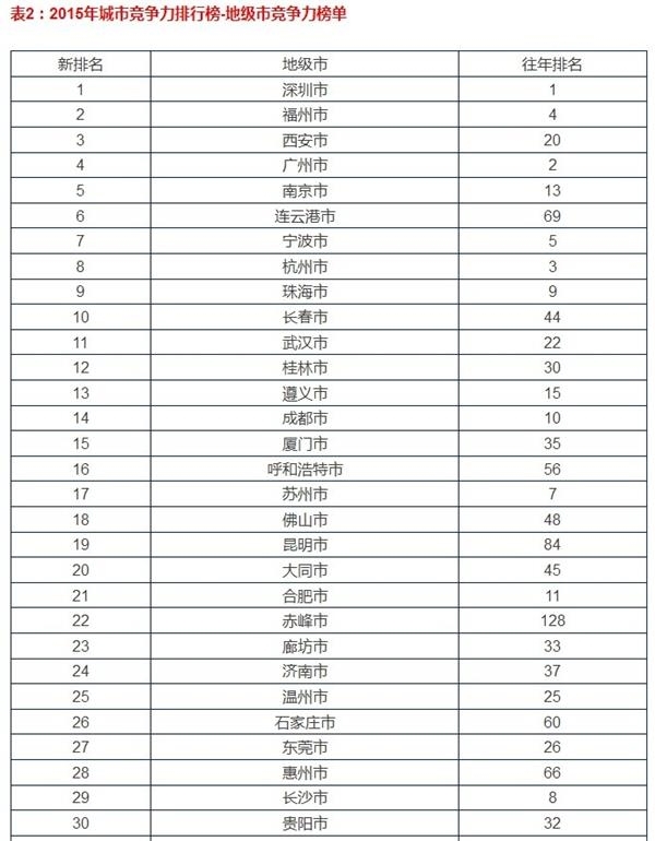 根據過往幾期和今年的統計結果，目前基本已經形成了以北上廣等東部城市為代表的第一梯隊，其次是湖北、陜西等中部城市為代表的第二梯隊，最後是云南、廣西、甘肅等西部城市為代表的第三梯隊。