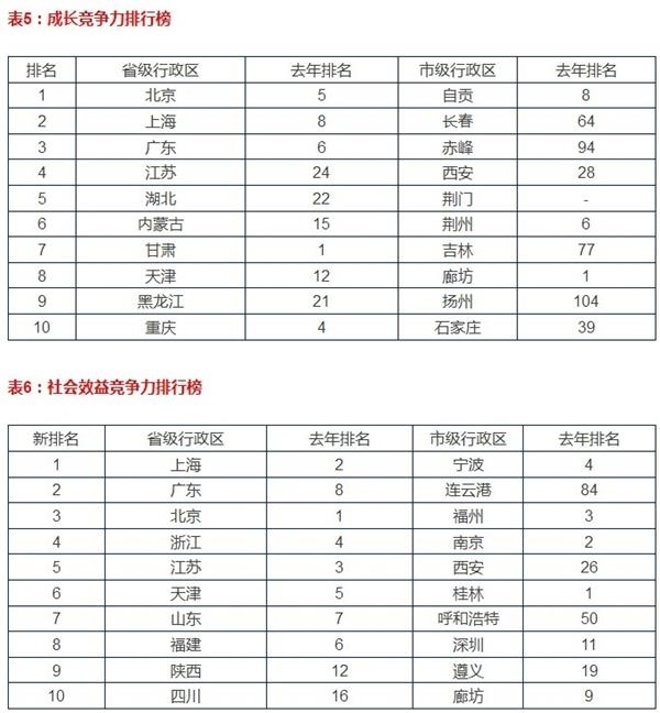 買房必看 中國一二三四線城市最新排名