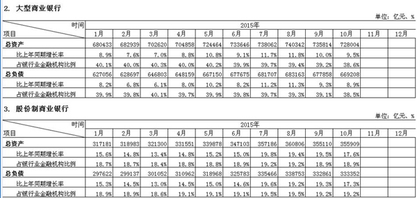 銀行業金融機構10月底境內總資產188.6萬億 同增15%