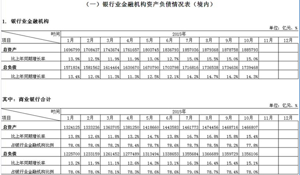 銀行業金融機構10月底境內總資產188.6萬億 同增15%