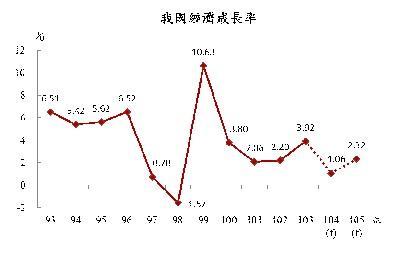 今年GDP勉強保一