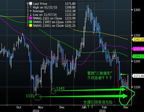 【期金收盤】漲27美元沖高1175,得益於美聯儲決議聲明偏鴿派