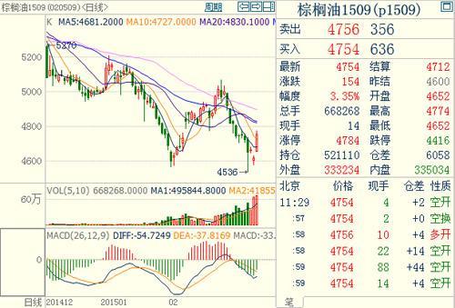 棕櫚油1509主力合約