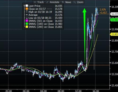【期金收盤】漲27美元沖高1175,得益於美聯儲決議聲明偏鴿派