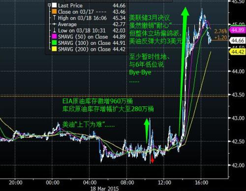 【原油收盤】美油反彈3美元布油沖高55.91,美聯儲鴿派聲明提振