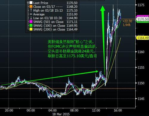 【期金收盤】漲27美元沖高1175,得益於美聯儲決議聲明偏鴿派