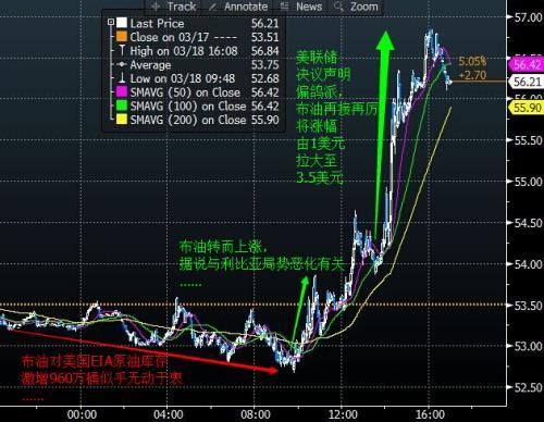 【原油收盤】美油反彈3美元布油沖高55.91,美聯儲鴿派聲明提振