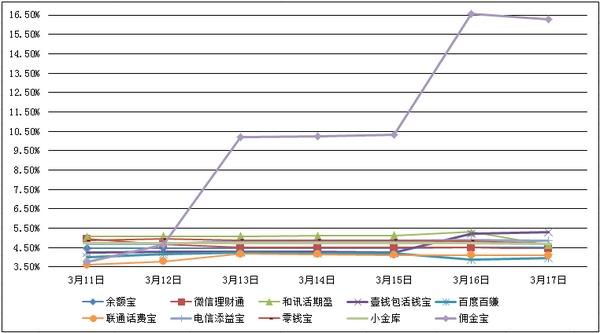 　　主要互聯網理財產品七日年化收益率走勢圖