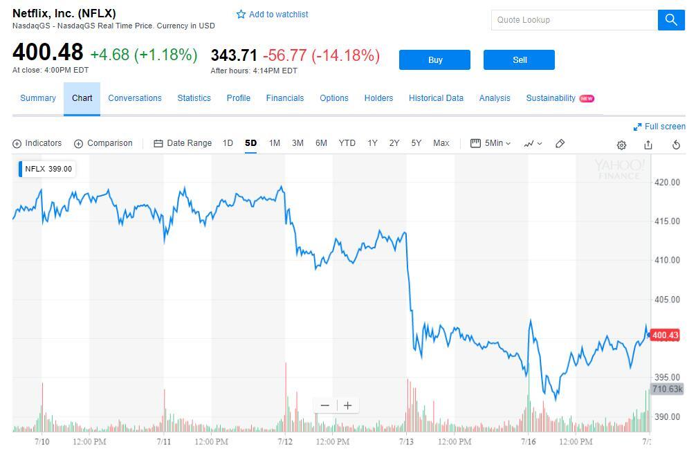 股价暴跌!netflix营收和订阅用户逊於预期