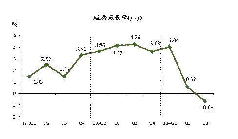 今年GDP勉強可保1