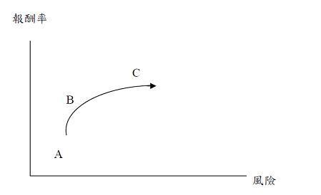 圖三：效率前緣理論曲線圖，圖片來源：網路