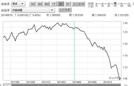 圖一：歐元兌換美元周曲線圖，鉅亨網首頁