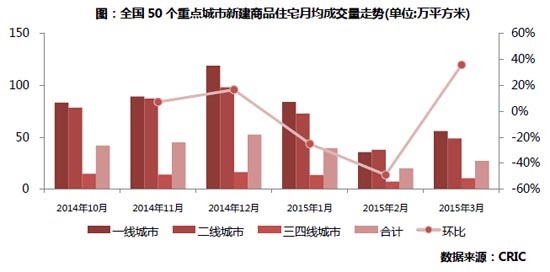 今年”陽春”行情啟動將會有點慢