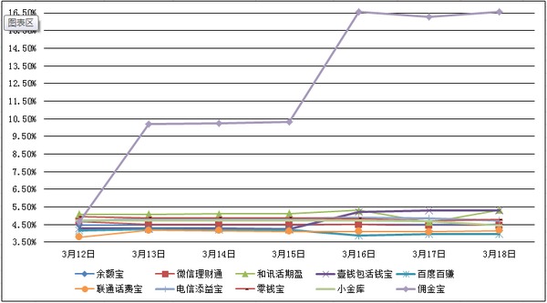 　　主要互聯網理財產品七日年化收益率走勢圖