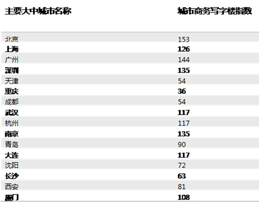 中國商務寫字樓指數發布：北京市場表現全國排名第一