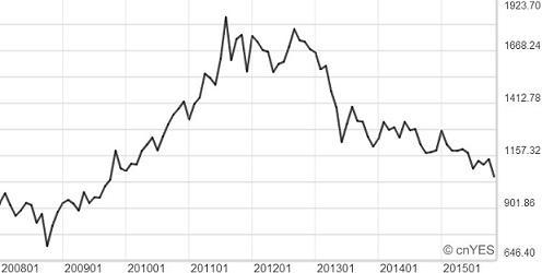 紐約期金價格長期趨勢線圖。