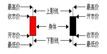 k線圖三部曲讀懂k線圖！