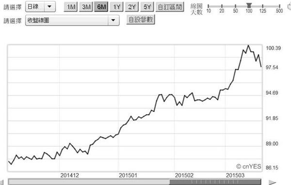 圖一：美元指數日曲線圖，鉅亨網首頁