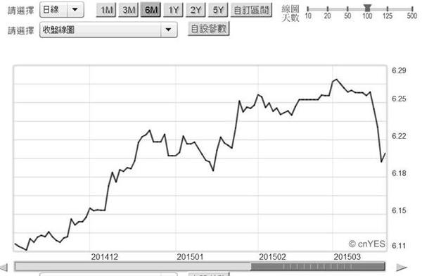 圖五：人民弊兌換美元日曲線圖，鉅亨網首頁