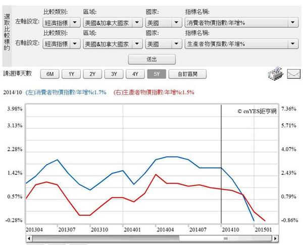圖二：美國消費與生產者物價指數年增率，鉅亨網指標