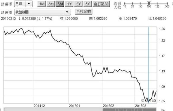 圖四：歐元兌換美元日曲線圖，鉅亨網首頁