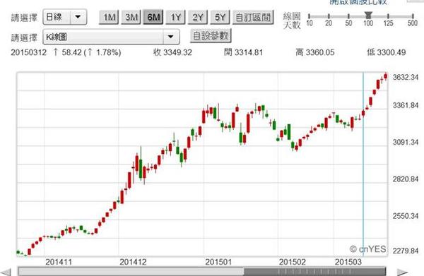 圖六：中國上證股價指數日 K線圖，鉅亨網首頁