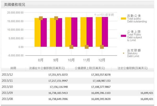 圖三：美國政府公債現狀表，鉅亨網債券