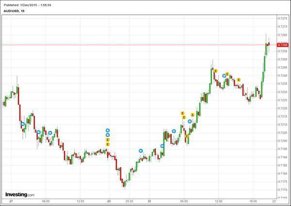 澳元 15 分鐘 K 線走勢圖　圖片來源：Investing.com