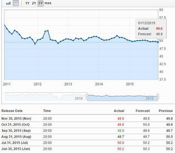 中國官方 PMI 五年來走勢圖　圖片來源：Investing.com