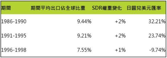 日本SDR權重變化及其影響
