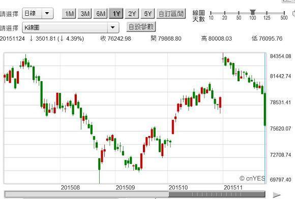 圖三：土耳其股價指數日K線圖，鉅亨網國際股