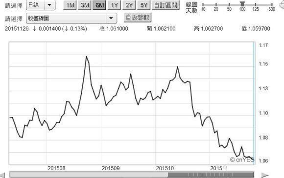 圖一：歐元兌換美元匯率日曲線圖，鉅亨網首頁