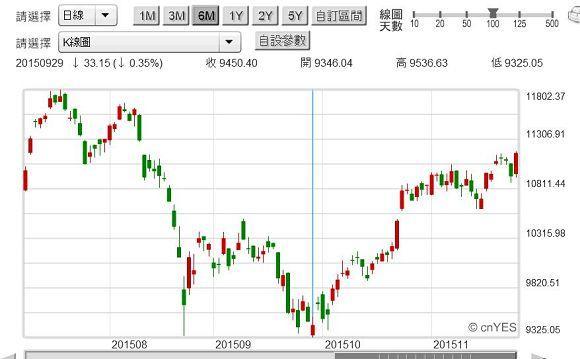 圖二：德國法蘭克福股價指數日K線圖，鉅亨網首頁