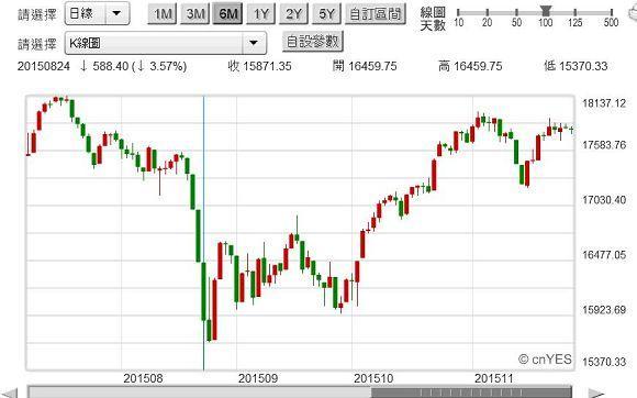 圖五：道瓊工業股價指數日K線圖，鉅亨網首頁
