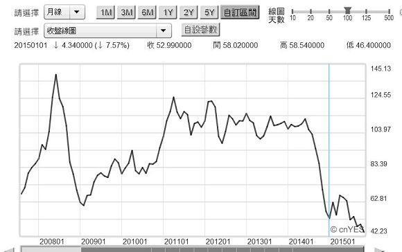 圖二：北海布侖特原油月曲線圖，鉅亨網期貨