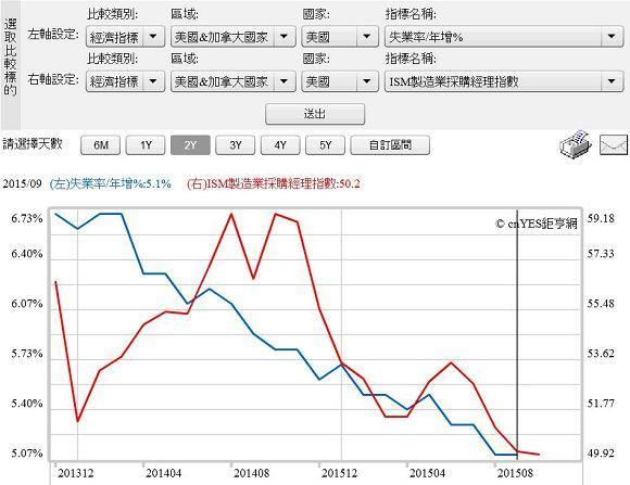 圖三：美國失業率與製造業採購經理人指數曲線圖，鉅亨網指標